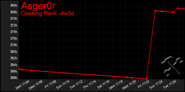 Last 31 Days Graph of Asger0r