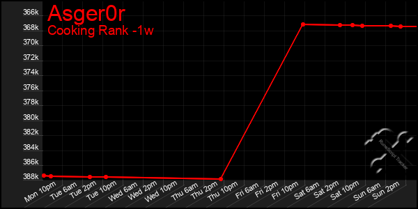 Last 7 Days Graph of Asger0r