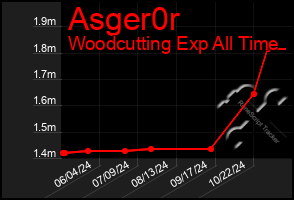 Total Graph of Asger0r