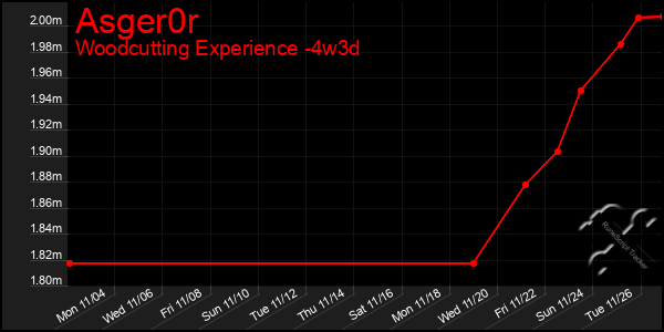 Last 31 Days Graph of Asger0r