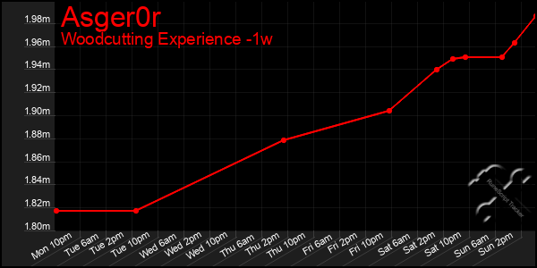 Last 7 Days Graph of Asger0r