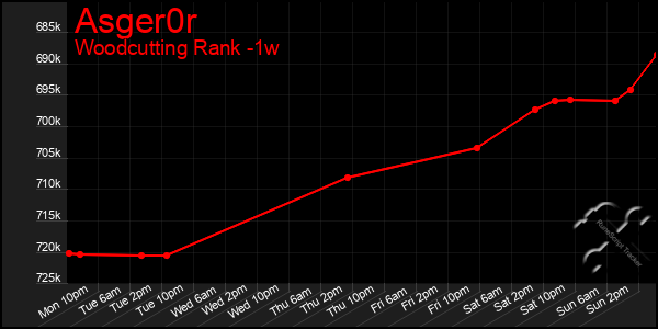 Last 7 Days Graph of Asger0r