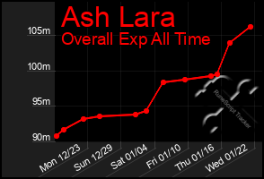 Total Graph of Ash Lara