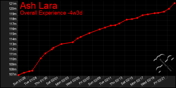 Last 31 Days Graph of Ash Lara