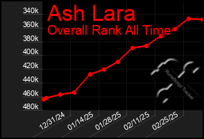 Total Graph of Ash Lara