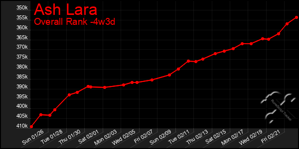 Last 31 Days Graph of Ash Lara