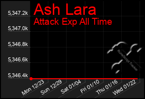 Total Graph of Ash Lara