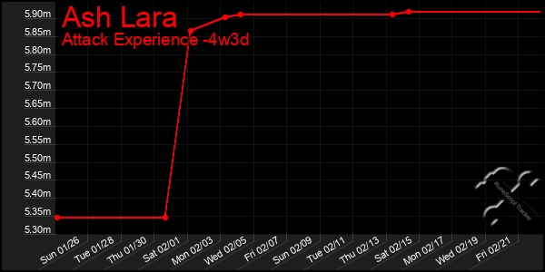 Last 31 Days Graph of Ash Lara