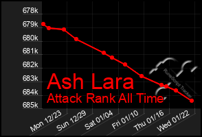 Total Graph of Ash Lara