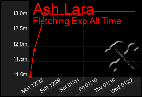 Total Graph of Ash Lara