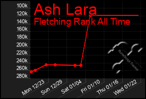 Total Graph of Ash Lara