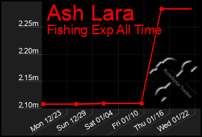 Total Graph of Ash Lara