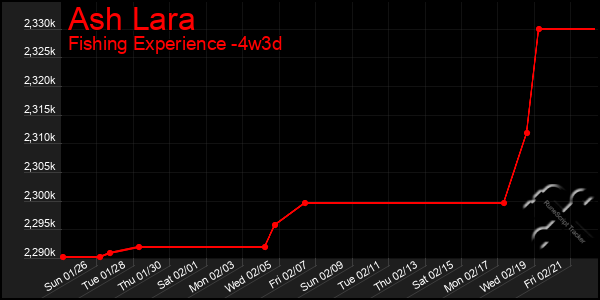 Last 31 Days Graph of Ash Lara