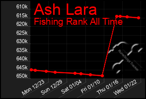 Total Graph of Ash Lara