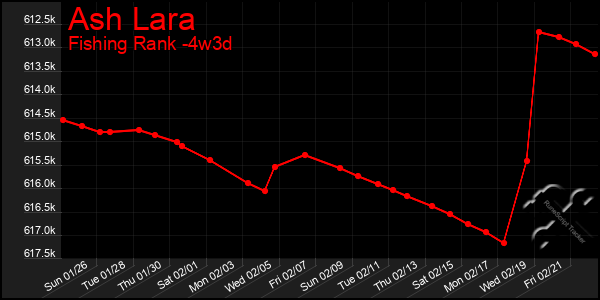 Last 31 Days Graph of Ash Lara