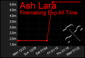 Total Graph of Ash Lara