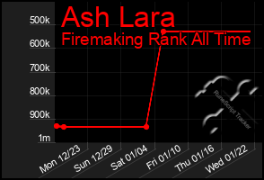 Total Graph of Ash Lara