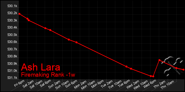 Last 7 Days Graph of Ash Lara