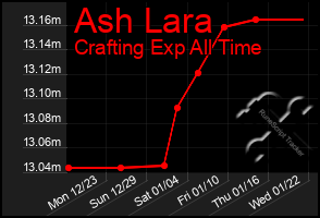 Total Graph of Ash Lara