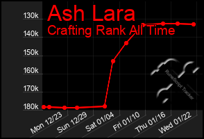 Total Graph of Ash Lara