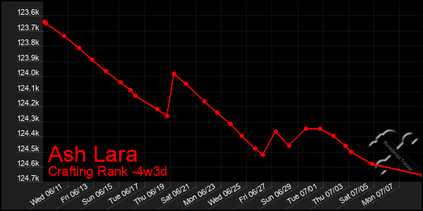 Last 31 Days Graph of Ash Lara