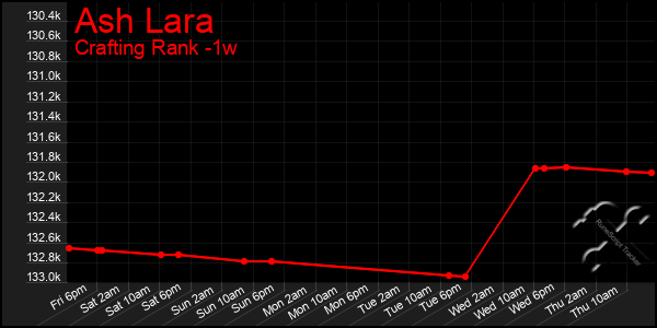 Last 7 Days Graph of Ash Lara