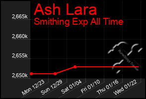 Total Graph of Ash Lara