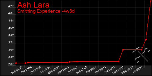 Last 31 Days Graph of Ash Lara