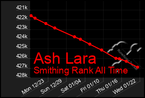 Total Graph of Ash Lara