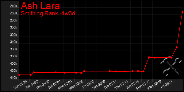 Last 31 Days Graph of Ash Lara