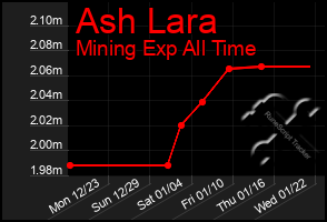 Total Graph of Ash Lara