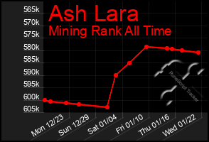 Total Graph of Ash Lara