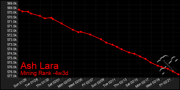 Last 31 Days Graph of Ash Lara