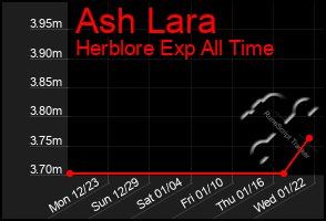 Total Graph of Ash Lara