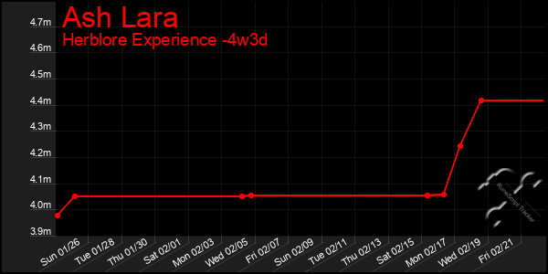 Last 31 Days Graph of Ash Lara