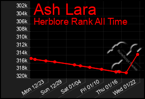 Total Graph of Ash Lara