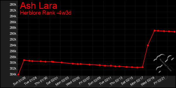 Last 31 Days Graph of Ash Lara