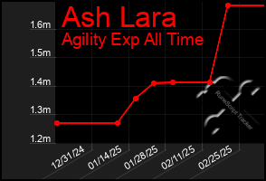 Total Graph of Ash Lara