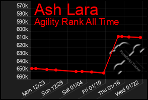 Total Graph of Ash Lara