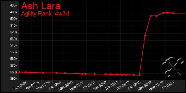 Last 31 Days Graph of Ash Lara