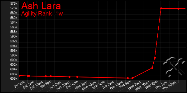 Last 7 Days Graph of Ash Lara