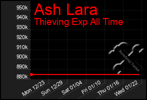 Total Graph of Ash Lara