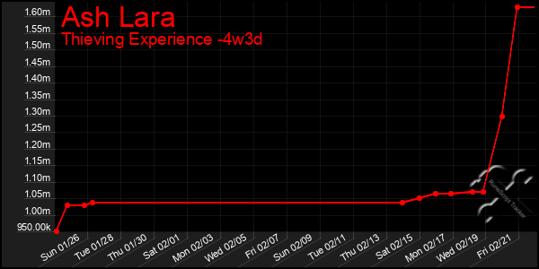 Last 31 Days Graph of Ash Lara