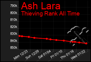 Total Graph of Ash Lara