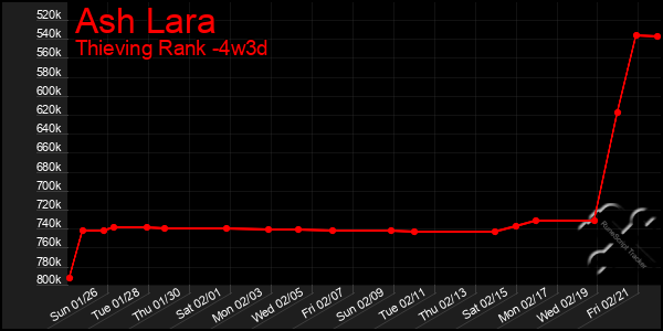 Last 31 Days Graph of Ash Lara