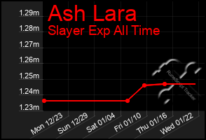 Total Graph of Ash Lara