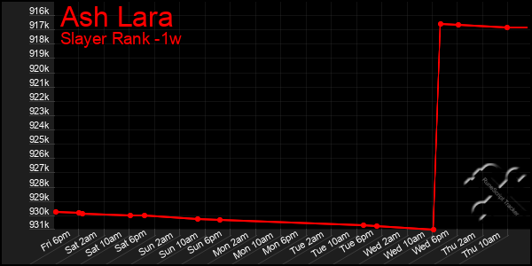 Last 7 Days Graph of Ash Lara