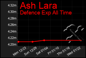 Total Graph of Ash Lara