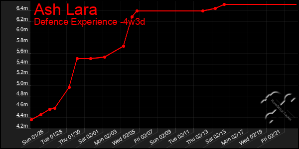 Last 31 Days Graph of Ash Lara