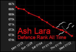 Total Graph of Ash Lara